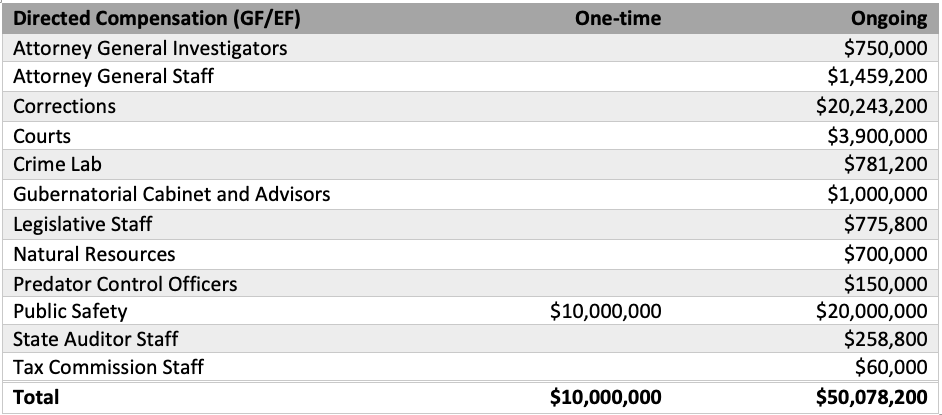 Table of Directed Compensation