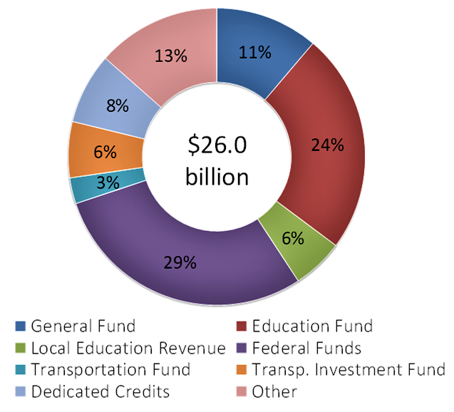 Hidden in Plain (Web)sites Budget Utah Legislature